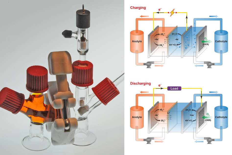 Lors de la décharge (en bas), des électrons sont libérés par l’anode liquide (anolyte). Parallèlement, la cathode, liquide elle aussi (catholyte), inspire de l’oxygène et produit des ions hydroxydes (HO- ) assurant l’électroneutralité de l’ensemble. Pendant la charge (en haut), de l’oxygène est expulsé de la cathode. Des ions hydrogène (H+) apparaissent. Les électrons sont repoussés vers l’anode. © Felice Frankel, Massachusetts Institute of Technology