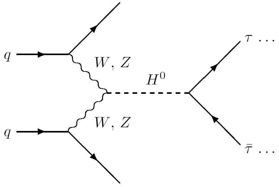 Ce diagramme de Feynman décrit l'une des nombreuses réactions prédites par le modèle standard des particules élémentaires. Deux quarks dans une collision de protons émettent deux bosons W ou Z qui fusionnent en se transformant en boson de Brout-Englert-Higgs (H0). Ce boson se désintègre ensuite en une paire de tauon-antitauon (τ). © DP
