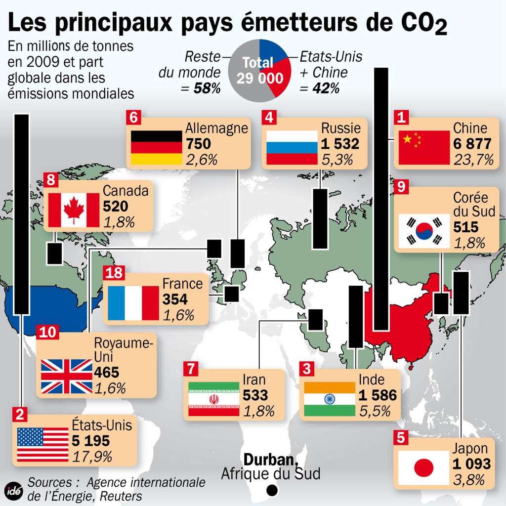 Les principaux pays émetteur de CO2