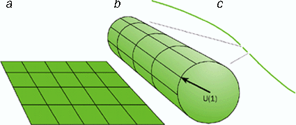 Une surface enroulée et compactifiée sous forme d'un cylindre ressemble de loin à un objet à une dimension, une ligne. Le groupe de rotation déplaçant un point d'un cercle en un autre est le groupe de Lie U(1).