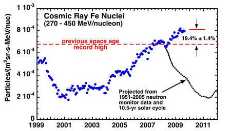 L'intensité du flux de noyaux d'atomes de fer du rayonnement cosmique mesurée par ACE. Il dépasse actuellement de 19,4% le précédent record enregistré depuis les débuts de l'ère spatiale (previous space age record high). La courbe noire représente ce que l'on s'attendait à mesurer si le Soleil avait suivi son cycle de 10,5 ans que l'on a établi entre 1951 et 2005. Le flux est donné en nombre de particules par unité de surface (mètre carré), par unité d'angle solide (stéradian, sr), par unité de temps (en seconde) et par intervalle d'énergie des particules incidentes (MeV, ici de 270 à 450 mégaélectron-volts) et par particule (ici, en fait, des noyaux de fer, Fe). © Richard Mewaldt / Caltech