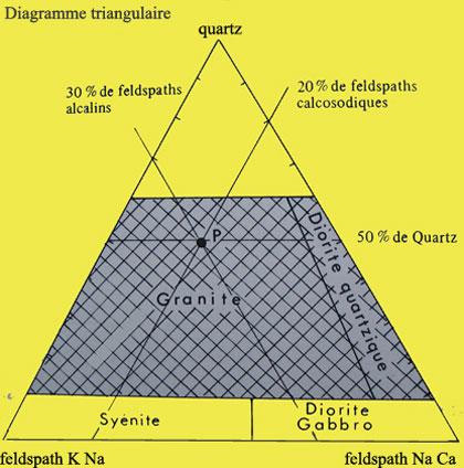 Diagramme triangulaire et situation d'un granite. 