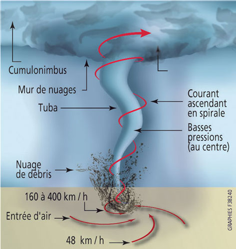 &copy; Formation d'une tornade - &copy; Prim-net