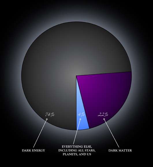 Un schÃ©ma montrant la part relative de l'Ã©nergie noire (dark energy) dans l'univers. Son estimation varie mais on donne gÃ©nÃ©ralement une valeur lÃ©gÃ¨rement supÃ©rieure Ã  70 %. La matiÃ¨re normale ne compterait que pour 4 % environ dans le contenu Ã©nergÃ©tique de l'univers observable, le reste Ã©tant de la matiÃ¨re noire (dark matter) Â© Nasa CXC M.Weiss