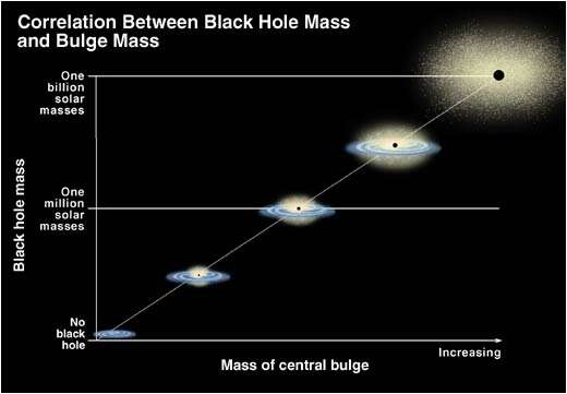 Les trous noirs au centre des galaxies sont les plus grands rÃ©servoirs d'entropie du cosmos observable. On voit ici que leurs tailles sont rigoureusement correlÃ©es Ã  celles des galaxies qui les abritent. CrÃ©dit : University of Texas