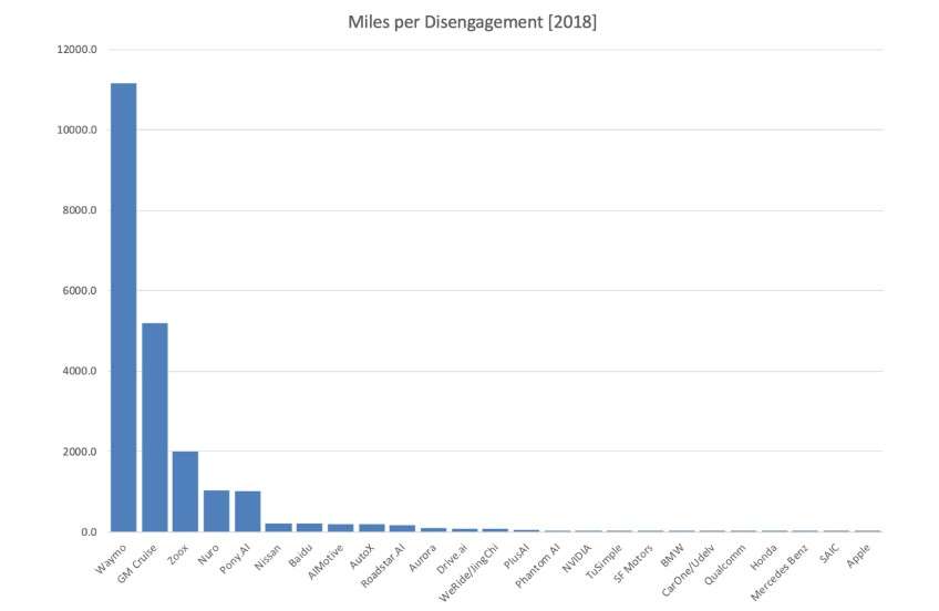This table shows the number of miles driven without disengagement from the autonomous driving system.  Waymo is well ahead of the rankings with 11,154 miles (17,846 km).  Â© The Last Driver License Holder