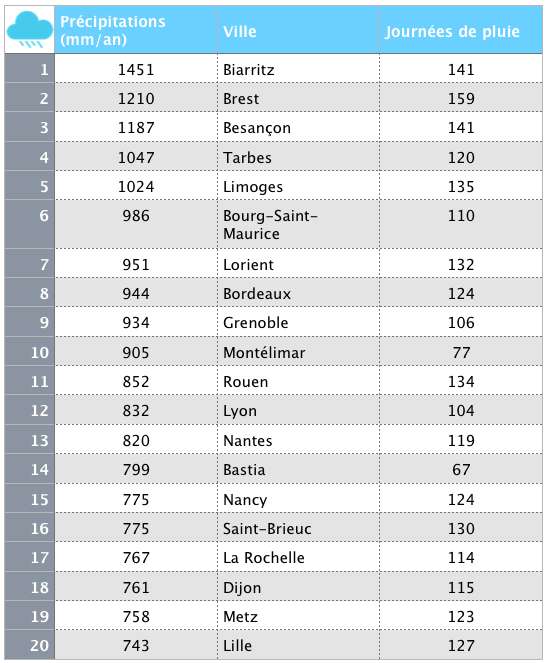 Le classement des villes les plus pluvieuses. © Céline Deluzarche, Futura. Source : Current Results, d’après Météo France. Moyenne annuelle 1981-2010.
