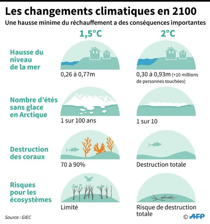 Les changements climatiques en 2100. © Selim Chtayti - AFP