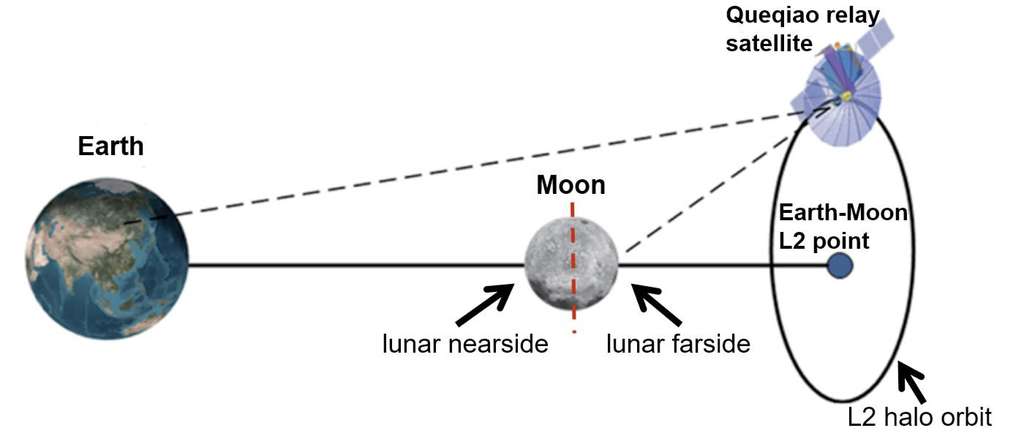 Ce schéma permet de comprendre l'intérêt du satellite de relais pour communiquer et relayer les données vers la Terre de missions situées sur la face cachée de la Lune. © Planetary Society