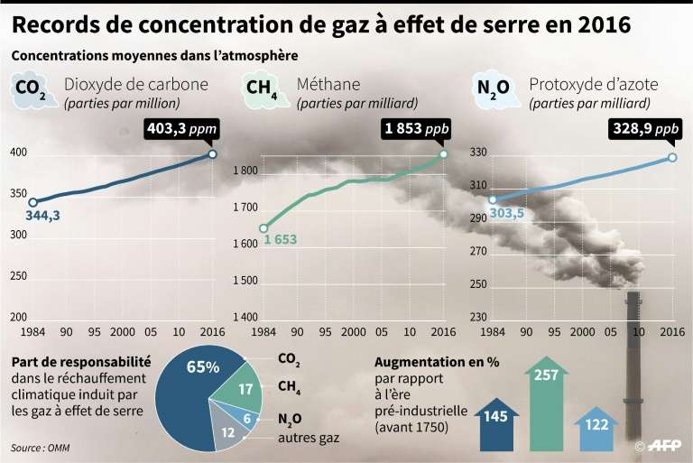 L'évolution de la concentration atmosphérique en gaz à effet de serre en une trentaine d'années. © Simon Malfatto, Paz Pizarro, AFP