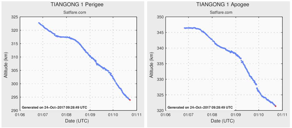 La baisse d'altitude de Tiangong-1 depuis cet été. Le périgée est désormais de moins de 295 km. Autour du module chinois, la pression est très faible mais la densité de l'air augmente : la descente est en train de s'accélérer. © Satflare