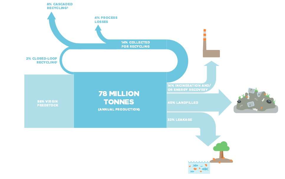 Le cycle du plastique. Sur les 78 millions de tonnes produites en 2013, 32 % ont disparu et finiront dans l'océan (leakage) et 40 % sont arrivés dans des décharges ou dans le sol (landfilled). Une partie (14 %) sera incinérée, éventuellement pour produire de l'énergie (incineration and/or energy recovery). La même proportion partira en recyclage où 4 % seront perdus (process losses). 8 % seront réutilisés de différentes manières dans des produits à bas coût (cascaded recycling) et, finalement, 2 % seulement seront vraiment recyclés (closed-loop recycling). © Fondation Ellen MacArthur