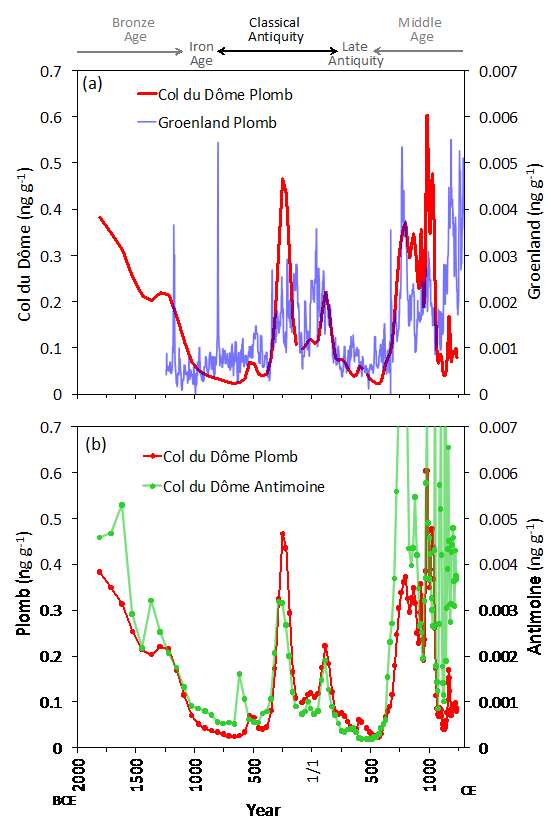 En (a), concentrations en plomb dans la glace du Groenland (bleu) et du col du Dôme (CDD, rouge). En (b), concentrations en plomb (rouge) et antimoine (vert) dans la glace du CDD. Sur l’échelle du bas, l’âge est reporté en années à partir de l’an 1 de notre ère commune (CE) (soit l’an 1 après Jésus-Christ). Les phases de croissance des émissions de plomb ont été accompagnées d’une augmentation simultanée des teneurs de la glace alpine en antimoine, un autre métal toxique. © Insu-CNRS