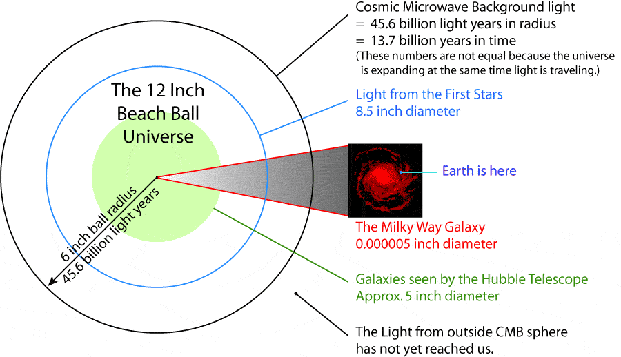Ce schéma montre la vraie distance actuelle des régions ayant émis les photons du rayonnement fossile que nous observons aujourd'hui. L'univers observable avec le rayonnement fossile est donc une sphère d'un rayon de 45,6 milliards d'années-lumière. Le rayon de la sphère verte, correspondant aux plus lointaines galaxies observées par Hubble, est plus petit. En bleu, c'est la sphère dont le rayon indique la formation des premières étoiles, peu de temps après le début des âges sombres. © Nasa