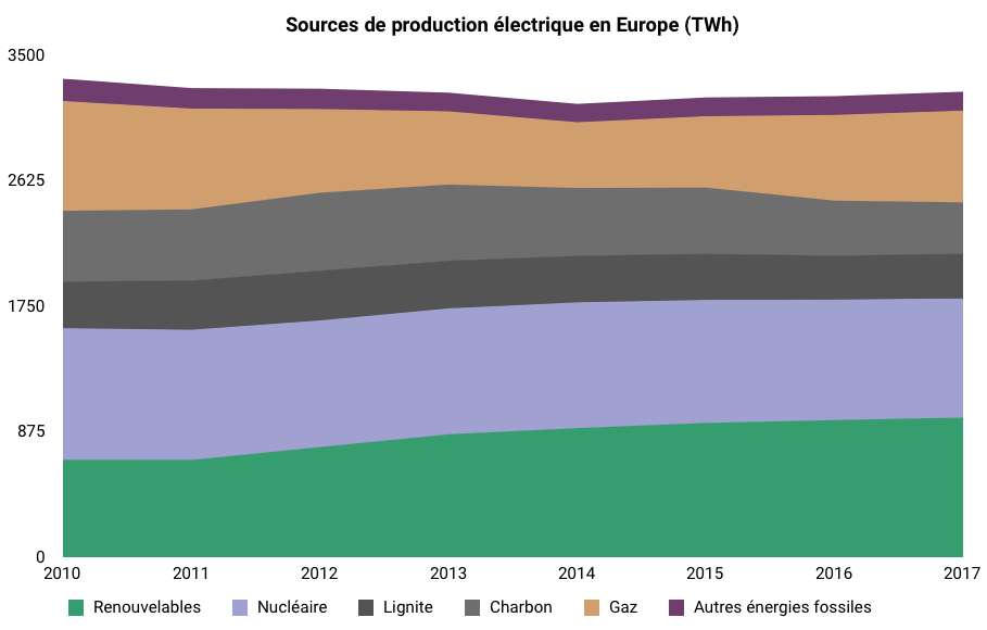 En 2017, le charbon et la lignite produisent encore 20,6 % de l’électricité européenne. © Céline Deluzarche, Futura, d'après Agora Energiewende and Sandbag 2018/The European Power Sector in 2017.