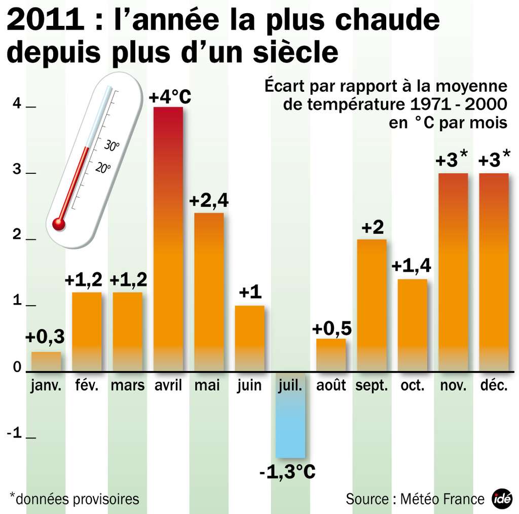 Anomalies de température au cours des mois de l'année 2011, par rapport à la moyenne des mois respectifs au cours de la période 1971-2000. © Idé