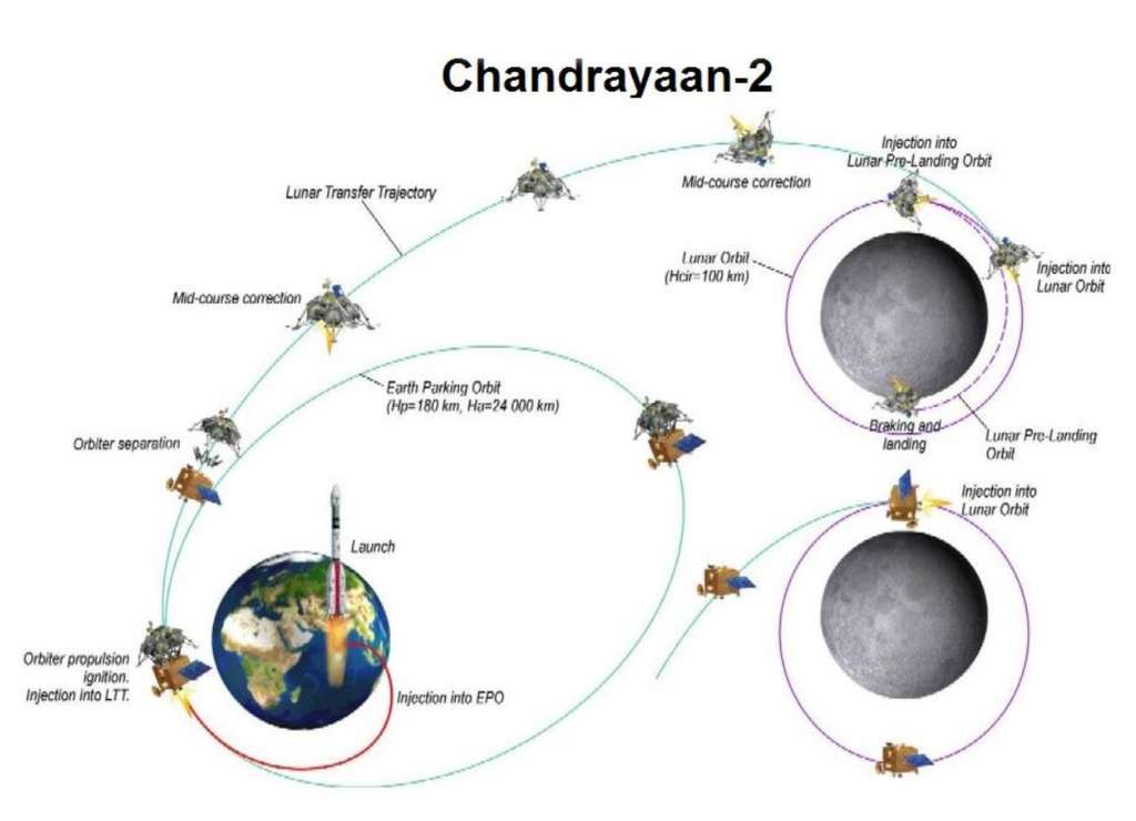 Scénario de la mission Chandrayaan-2 qui sera lancée à l'automne 2018. Crédit Isro