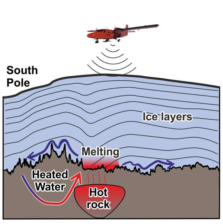 Sur cette représentation schématique, les couches de glace (ice layers) au-dessus de la source chaude (hot rock). Et l’eau réchauffée (heated water) qui transporte la chaleur jusqu’à la surface continentale. En ce point, la glace fond (melting) et l’eau qui en résulte se faufile vers la côte. © Tom Jordan, British Antarctic Survey