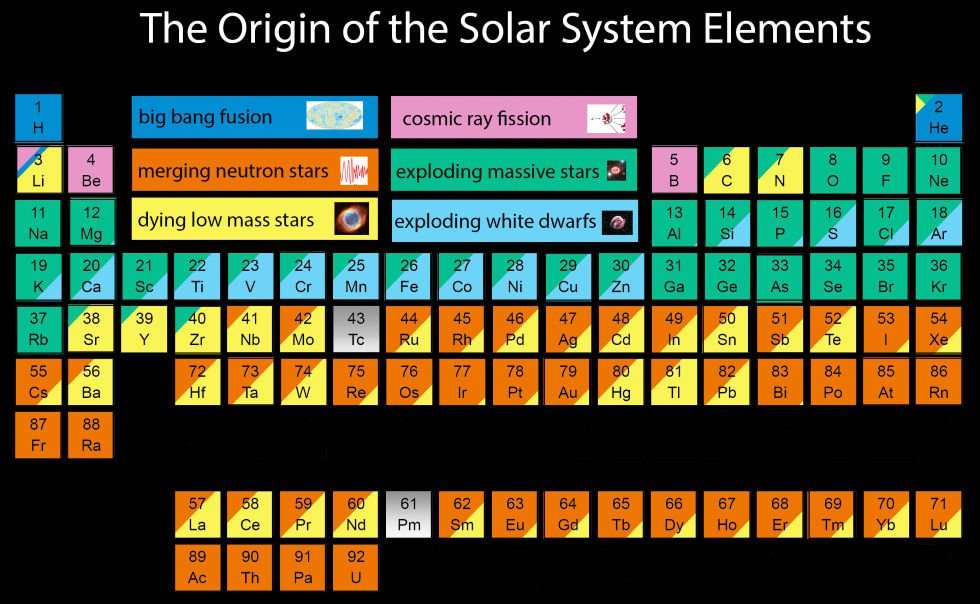 De quelles étoiles viennent notre carbone, notre fer, notre azote, etc. ? Jennifer Johnsonpropose une nouvelle lecture du tableau périodique afin d’y voir plus clair. L’astronome a retracé la source pour la plupart des éléments chimiques car oui, ceux-ci ont été produits dans des conditions différentes. Alors, d'où viennent-ils ? En bleu foncé : du Big Bang ; en orange : de la fusion d’étoiles à neutrons ; en jaune : de la mort d’étoiles peu massives; en rose :des rayonnements cosmiques; en vert :d'étoiles massives qui explosent en supernovae; en bleu clair :d'explosionsde naines blanches.© Jennifer Johnson