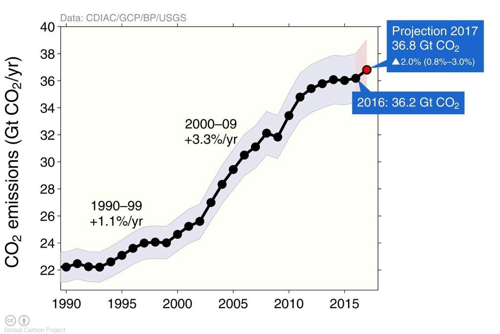 Courbe des émissions de CO2 dans l’atmosphère terrestre depuis 1990. 2017 s’annonce comme une année record. © Carbon Global Project