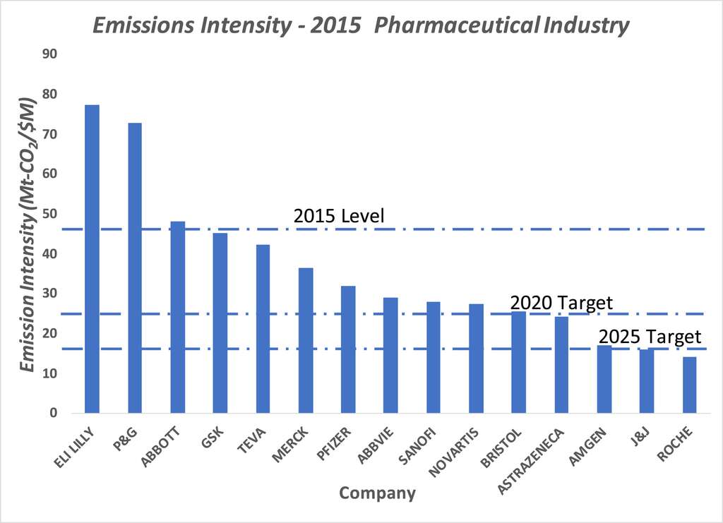 Seules trois entreprises (Amgen, Johnson & Johnson et Roche) remplissent déjà leurs objectifs d’émissions carbone pour 2015. (Intensité carbone en Mt eCO2/M$). © Lotfi Belkhir, Journal of Cleaner Production, 2019