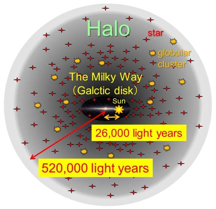 Le disque galactique au centre, vu par la tranche, s’étend sur environ 100.000 années-lumière. Notre Système solaire marqué par le Soleil, est à 26.000 années-lumière du centre. Des astronomes ont découvert que le vaste halo qui enveloppe la Voie lactée s’arrête à quelque 520.000 années-lumière du trou noir central. Il y a environ un milliard d’étoiles — dont beaucoup ont plus de 12 milliards d’années — et autour de 150 amas globulaires qui remplissent cet espace. © Tohoku University