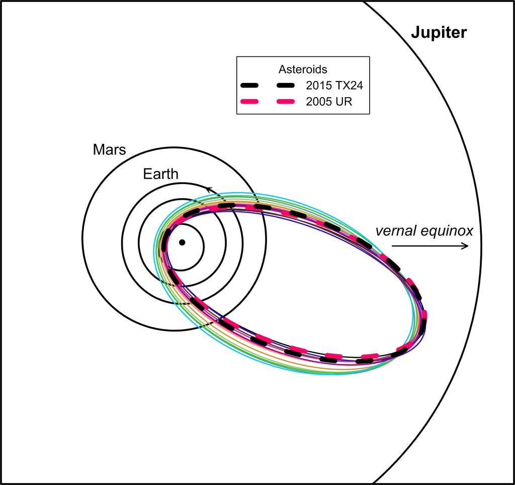 Les astéroïdes 2015 TX24 et 2005 UR ont des orbites très similaires à celles des bolides de 2015 associés au courant des Taurides que les chercheurs ont analysé. Toutes les orbites se croisent à 540 millions de kilomètres du Soleil. Est-ce là que le corps parent s’est brisé ? © Pavel Spurný et al.