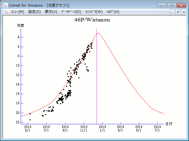 Magnitude constatée de la comète 46P/Wirtanen (points noirs) et projection pour les prochaines semaines. Dernière mise à jour : le 29 novembre 2018. © aerith.net