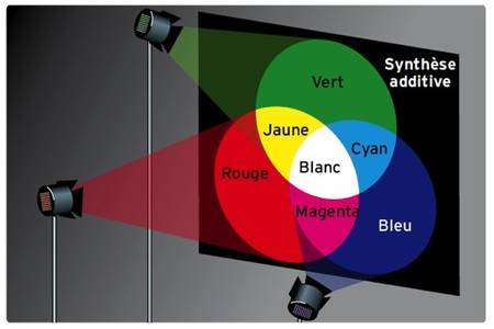 synthese additive des couleurs