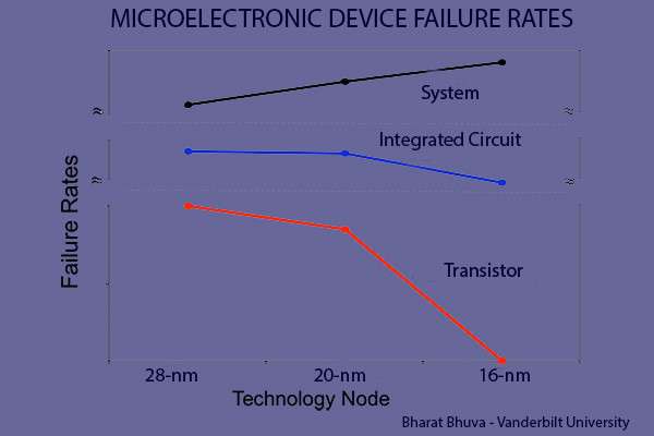 Sur ce graphique, la tendance générale des taux d’échec (failure rates) dus à des SEU en fonction des générations de transistors (28-nm, 20-nm et 16-nm), à la maille du transistor (en rouge), à celle du circuit (en bleu) et à celle du système électronique (en noir). © Bharat Bhuva, Vanderbilt University