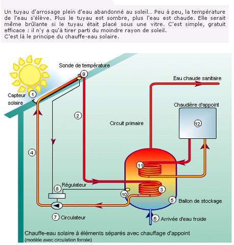 chauffe eau solaire economie d'energie