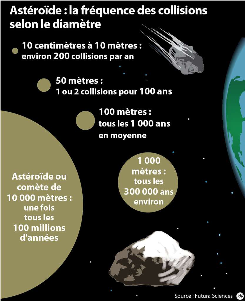 La fréquence des collisions des astéroïdes sur Terre. © idé