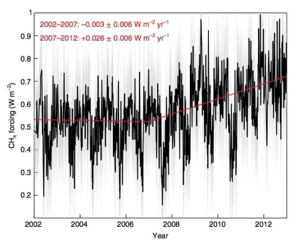 Ce graphique montre l’effet de serre dû au méthane mesuré pendant 10 ans sur un site au nord de l’Oklahoma (États-Unis). Il est à rapprocher du fait connu que les concentrations en méthane dans l’atmosphère ont été stables au début des années 2000 puis ont augmenté. © Berkeley Lab