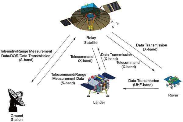 Le satellite de relais Queqiao dédié à la mission Chang'e 4 qui comportera un rover et une plate-forme d'atterrissage avec des instruments. © CAST