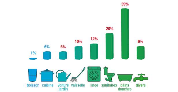 Schéma de la répartition de la consommation de l'eau pour un ménage français. © cieeau.com