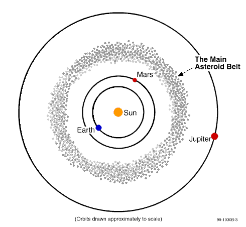 La ceinture principale d'astéroïdes (The Main Asteroid Belt, en anglais). © DR