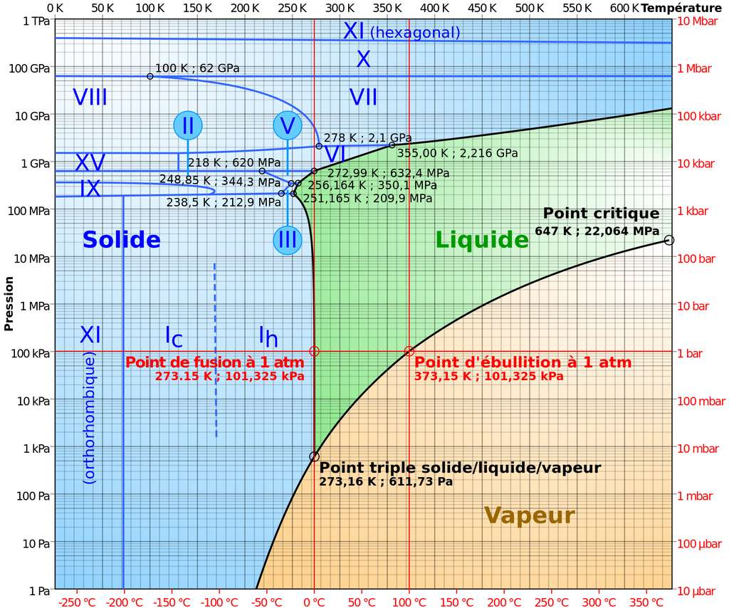 Ce diagramme de phases de l’eau montre bien qu’il existe plusieurs types de glaces possibles. © Wikipédia, Olivier Descout, CC by-sa 3.0
