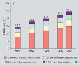 Émissions des gaz à effet de serre de 1970 à 2004 en équivalent CO2. L’ensemble du CO2 (couleurs rose et saumon) a un effet bien supérieur à celui des émissions de méthane (bleu clair). © Giec