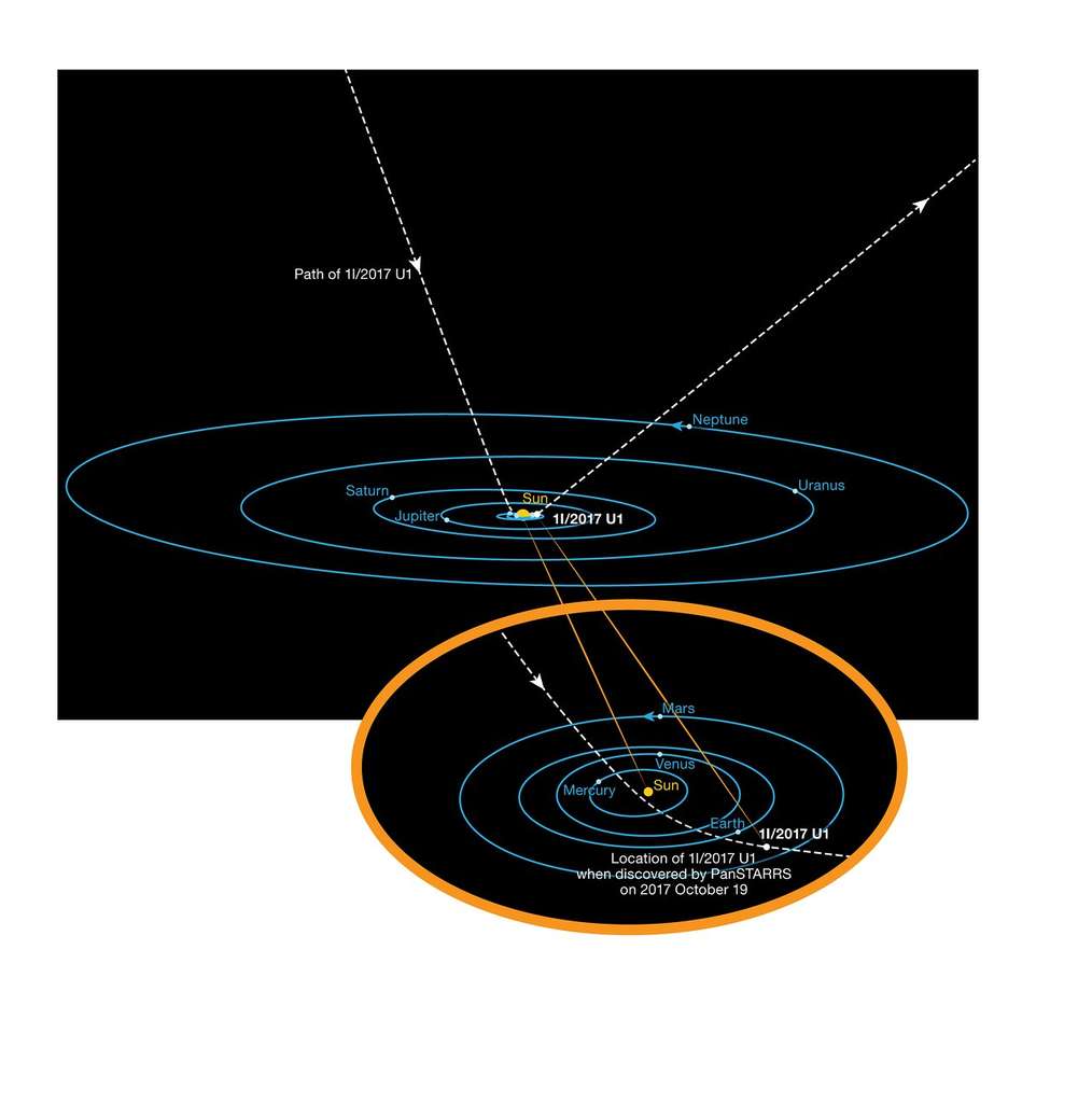 Le parcours de 1I/2017 U1 (`Oumuamua) dans notre Système solaire. Découvert le 19 octobre, l’astéroïde passait au plus près du Soleil le 7 septembre. © ESO, K. Meech et al.